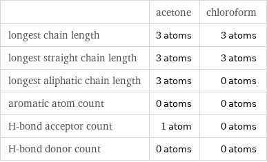  | acetone | chloroform longest chain length | 3 atoms | 3 atoms longest straight chain length | 3 atoms | 3 atoms longest aliphatic chain length | 3 atoms | 0 atoms aromatic atom count | 0 atoms | 0 atoms H-bond acceptor count | 1 atom | 0 atoms H-bond donor count | 0 atoms | 0 atoms