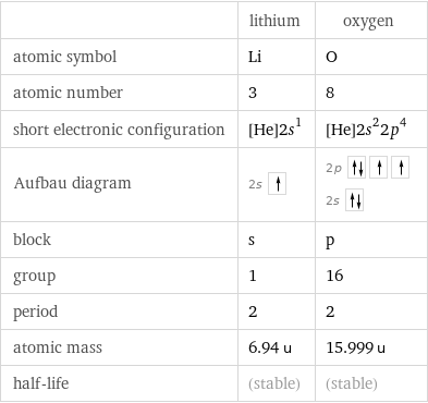  | lithium | oxygen atomic symbol | Li | O atomic number | 3 | 8 short electronic configuration | [He]2s^1 | [He]2s^22p^4 Aufbau diagram | 2s | 2p  2s  block | s | p group | 1 | 16 period | 2 | 2 atomic mass | 6.94 u | 15.999 u half-life | (stable) | (stable)