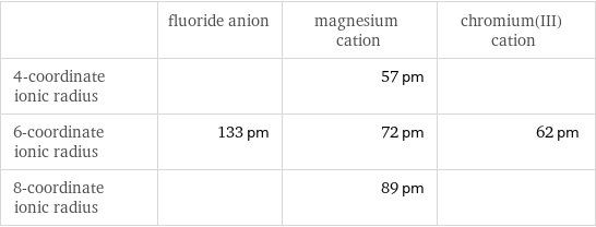  | fluoride anion | magnesium cation | chromium(III) cation 4-coordinate ionic radius | | 57 pm |  6-coordinate ionic radius | 133 pm | 72 pm | 62 pm 8-coordinate ionic radius | | 89 pm | 