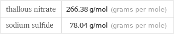 thallous nitrate | 266.38 g/mol (grams per mole) sodium sulfide | 78.04 g/mol (grams per mole)