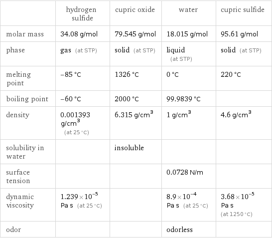  | hydrogen sulfide | cupric oxide | water | cupric sulfide molar mass | 34.08 g/mol | 79.545 g/mol | 18.015 g/mol | 95.61 g/mol phase | gas (at STP) | solid (at STP) | liquid (at STP) | solid (at STP) melting point | -85 °C | 1326 °C | 0 °C | 220 °C boiling point | -60 °C | 2000 °C | 99.9839 °C |  density | 0.001393 g/cm^3 (at 25 °C) | 6.315 g/cm^3 | 1 g/cm^3 | 4.6 g/cm^3 solubility in water | | insoluble | |  surface tension | | | 0.0728 N/m |  dynamic viscosity | 1.239×10^-5 Pa s (at 25 °C) | | 8.9×10^-4 Pa s (at 25 °C) | 3.68×10^-5 Pa s (at 1250 °C) odor | | | odorless | 