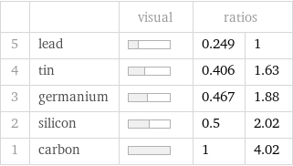  | | visual | ratios |  5 | lead | | 0.249 | 1 4 | tin | | 0.406 | 1.63 3 | germanium | | 0.467 | 1.88 2 | silicon | | 0.5 | 2.02 1 | carbon | | 1 | 4.02