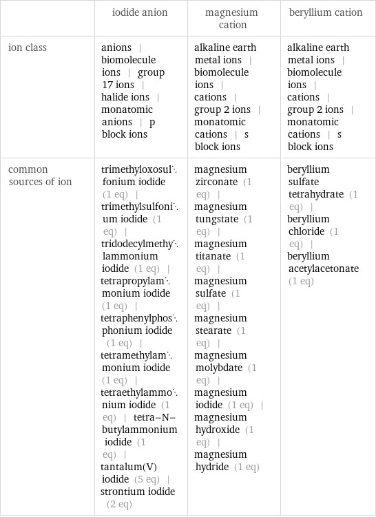  | iodide anion | magnesium cation | beryllium cation ion class | anions | biomolecule ions | group 17 ions | halide ions | monatomic anions | p block ions | alkaline earth metal ions | biomolecule ions | cations | group 2 ions | monatomic cations | s block ions | alkaline earth metal ions | biomolecule ions | cations | group 2 ions | monatomic cations | s block ions common sources of ion | trimethyloxosulfonium iodide (1 eq) | trimethylsulfonium iodide (1 eq) | tridodecylmethylammonium iodide (1 eq) | tetrapropylammonium iodide (1 eq) | tetraphenylphosphonium iodide (1 eq) | tetramethylammonium iodide (1 eq) | tetraethylammonium iodide (1 eq) | tetra-N-butylammonium iodide (1 eq) | tantalum(V) iodide (5 eq) | strontium iodide (2 eq) | magnesium zirconate (1 eq) | magnesium tungstate (1 eq) | magnesium titanate (1 eq) | magnesium sulfate (1 eq) | magnesium stearate (1 eq) | magnesium molybdate (1 eq) | magnesium iodide (1 eq) | magnesium hydroxide (1 eq) | magnesium hydride (1 eq) | beryllium sulfate tetrahydrate (1 eq) | beryllium chloride (1 eq) | beryllium acetylacetonate (1 eq)