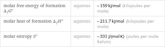 molar free energy of formation Δ_fG° | aqueous | -159 kJ/mol (kilojoules per mole) molar heat of formation Δ_fH° | aqueous | -211.7 kJ/mol (kilojoules per mole) molar entropy S° | aqueous | -331 J/(mol K) (joules per mole kelvin)