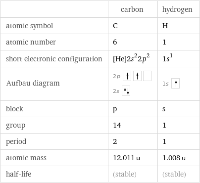  | carbon | hydrogen atomic symbol | C | H atomic number | 6 | 1 short electronic configuration | [He]2s^22p^2 | 1s^1 Aufbau diagram | 2p  2s | 1s  block | p | s group | 14 | 1 period | 2 | 1 atomic mass | 12.011 u | 1.008 u half-life | (stable) | (stable)