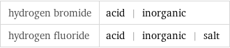 hydrogen bromide | acid | inorganic hydrogen fluoride | acid | inorganic | salt