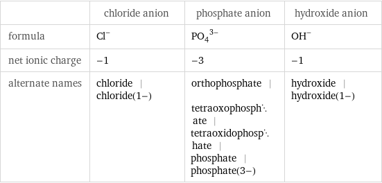  | chloride anion | phosphate anion | hydroxide anion formula | Cl^- | (PO_4)^(3-) | (OH)^- net ionic charge | -1 | -3 | -1 alternate names | chloride | chloride(1-) | orthophosphate | tetraoxophosphate | tetraoxidophosphate | phosphate | phosphate(3-) | hydroxide | hydroxide(1-)