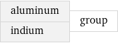 aluminum indium | group