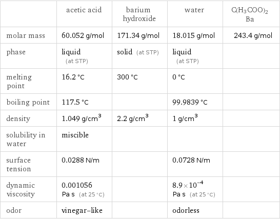  | acetic acid | barium hydroxide | water | C(H3COO)2Ba molar mass | 60.052 g/mol | 171.34 g/mol | 18.015 g/mol | 243.4 g/mol phase | liquid (at STP) | solid (at STP) | liquid (at STP) |  melting point | 16.2 °C | 300 °C | 0 °C |  boiling point | 117.5 °C | | 99.9839 °C |  density | 1.049 g/cm^3 | 2.2 g/cm^3 | 1 g/cm^3 |  solubility in water | miscible | | |  surface tension | 0.0288 N/m | | 0.0728 N/m |  dynamic viscosity | 0.001056 Pa s (at 25 °C) | | 8.9×10^-4 Pa s (at 25 °C) |  odor | vinegar-like | | odorless | 