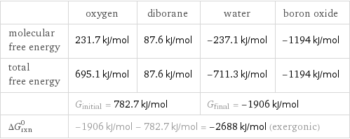  | oxygen | diborane | water | boron oxide molecular free energy | 231.7 kJ/mol | 87.6 kJ/mol | -237.1 kJ/mol | -1194 kJ/mol total free energy | 695.1 kJ/mol | 87.6 kJ/mol | -711.3 kJ/mol | -1194 kJ/mol  | G_initial = 782.7 kJ/mol | | G_final = -1906 kJ/mol |  ΔG_rxn^0 | -1906 kJ/mol - 782.7 kJ/mol = -2688 kJ/mol (exergonic) | | |  