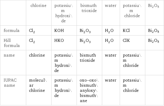  | chlorine | potassium hydroxide | bismuth trioxide | water | potassium chloride | Bi2O5 formula | Cl_2 | KOH | Bi_2O_3 | H_2O | KCl | Bi2O5 Hill formula | Cl_2 | HKO | Bi_2O_3 | H_2O | ClK | Bi2O5 name | chlorine | potassium hydroxide | bismuth trioxide | water | potassium chloride |  IUPAC name | molecular chlorine | potassium hydroxide | oxo-oxobismuthanyloxybismuthane | water | potassium chloride | 