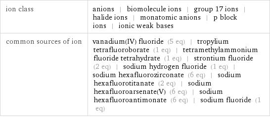 ion class | anions | biomolecule ions | group 17 ions | halide ions | monatomic anions | p block ions | ionic weak bases common sources of ion | vanadium(IV) fluoride (5 eq) | tropylium tetrafluoroborate (1 eq) | tetramethylammonium fluoride tetrahydrate (1 eq) | strontium fluoride (2 eq) | sodium hydrogen fluoride (1 eq) | sodium hexafluorozirconate (6 eq) | sodium hexafluorotitanate (2 eq) | sodium hexafluoroarsenate(V) (6 eq) | sodium hexafluoroantimonate (6 eq) | sodium fluoride (1 eq)