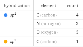 hybridization | element | count  sp^2 | C (carbon) | 4  | N (nitrogen) | 2  | O (oxygen) | 3  sp^3 | C (carbon) | 1