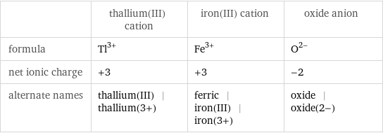  | thallium(III) cation | iron(III) cation | oxide anion formula | Tl^(3+) | Fe^(3+) | O^(2-) net ionic charge | +3 | +3 | -2 alternate names | thallium(III) | thallium(3+) | ferric | iron(III) | iron(3+) | oxide | oxide(2-)
