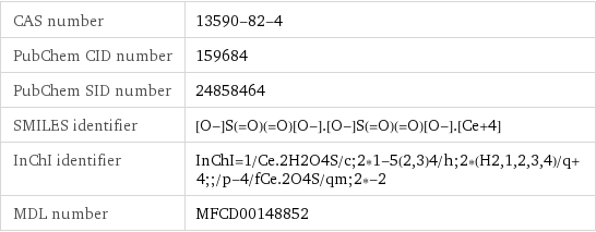 CAS number | 13590-82-4 PubChem CID number | 159684 PubChem SID number | 24858464 SMILES identifier | [O-]S(=O)(=O)[O-].[O-]S(=O)(=O)[O-].[Ce+4] InChI identifier | InChI=1/Ce.2H2O4S/c;2*1-5(2, 3)4/h;2*(H2, 1, 2, 3, 4)/q+4;;/p-4/fCe.2O4S/qm;2*-2 MDL number | MFCD00148852