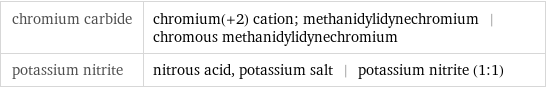 chromium carbide | chromium(+2) cation; methanidylidynechromium | chromous methanidylidynechromium potassium nitrite | nitrous acid, potassium salt | potassium nitrite (1:1)