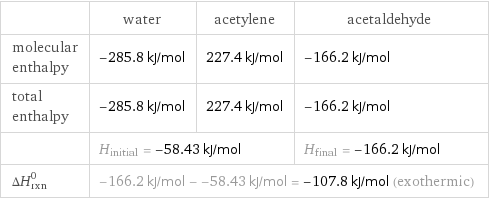  | water | acetylene | acetaldehyde molecular enthalpy | -285.8 kJ/mol | 227.4 kJ/mol | -166.2 kJ/mol total enthalpy | -285.8 kJ/mol | 227.4 kJ/mol | -166.2 kJ/mol  | H_initial = -58.43 kJ/mol | | H_final = -166.2 kJ/mol ΔH_rxn^0 | -166.2 kJ/mol - -58.43 kJ/mol = -107.8 kJ/mol (exothermic) | |  