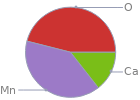 Mass fraction pie chart