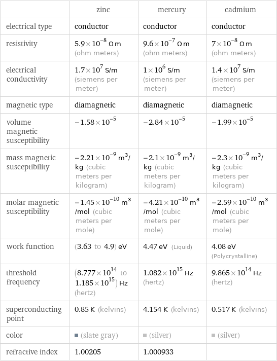  | zinc | mercury | cadmium electrical type | conductor | conductor | conductor resistivity | 5.9×10^-8 Ω m (ohm meters) | 9.6×10^-7 Ω m (ohm meters) | 7×10^-8 Ω m (ohm meters) electrical conductivity | 1.7×10^7 S/m (siemens per meter) | 1×10^6 S/m (siemens per meter) | 1.4×10^7 S/m (siemens per meter) magnetic type | diamagnetic | diamagnetic | diamagnetic volume magnetic susceptibility | -1.58×10^-5 | -2.84×10^-5 | -1.99×10^-5 mass magnetic susceptibility | -2.21×10^-9 m^3/kg (cubic meters per kilogram) | -2.1×10^-9 m^3/kg (cubic meters per kilogram) | -2.3×10^-9 m^3/kg (cubic meters per kilogram) molar magnetic susceptibility | -1.45×10^-10 m^3/mol (cubic meters per mole) | -4.21×10^-10 m^3/mol (cubic meters per mole) | -2.59×10^-10 m^3/mol (cubic meters per mole) work function | (3.63 to 4.9) eV | 4.47 eV (Liquid) | 4.08 eV (Polycrystalline) threshold frequency | (8.777×10^14 to 1.185×10^15) Hz (hertz) | 1.082×10^15 Hz (hertz) | 9.865×10^14 Hz (hertz) superconducting point | 0.85 K (kelvins) | 4.154 K (kelvins) | 0.517 K (kelvins) color | (slate gray) | (silver) | (silver) refractive index | 1.00205 | 1.000933 | 