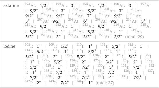 astatine | At-193: 1/2^+ | At-194: 3^+ | At-195: 1/2^+ | At-196: 3^+ | At-197: 9/2^- | At-198: 3^+ | At-199: 9/2^- | At-200: 3^+ | At-201: 9/2^- | At-203: 9/2^- | At-204: 7^+ | At-205: 9/2^- | At-206: 5^+ | At-207: 9/2^- | At-208: 6^+ | At-209: 9/2^- | At-210: 5^+ | At-211: 9/2^- | At-212: 1^- | At-213: 9/2^- | At-214: 1^- | At-215: 9/2^- | At-216: 1^- | At-217: 9/2^- | At-218: 1^- | At-219: 5/2^- | At-220: 3^- | At-221: 3/2^- | At-223: 3/2^- (total: 29) iodine | I-108: 1^+ | I-109: 1/2^+ | I-110: 1^+ | I-111: 5/2^+ | I-112: 1^+ | I-113: 5/2^+ | I-114: 1^+ | I-115: 5/2^+ | I-116: 1^+ | I-117: 5/2^+ | I-118: 2^- | I-119: 5/2^+ | I-120: 2^- | I-121: 5/2^+ | I-122: 1^+ | I-123: 5/2^+ | I-124: 2^- | I-125: 5/2^+ | I-126: 2^- | I-127: 5/2^+ | I-128: 1^+ | I-129: 7/2^+ | I-130: 5^+ | I-131: 7/2^+ | I-132: 4^+ | I-133: 7/2^+ | I-134: 4^+ | I-135: 7/2^+ | I-136: 1^- | I-137: 7/2^+ | I-138: 2^- | I-139: 7/2^+ | I-140: 4^- | I-141: 7/2^+ | I-142: 2^- | I-143: 7/2^+ | I-144: 1^- (total: 37)