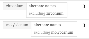 zirconium | alternate names  | excluding zirconium | {} molybdenum | alternate names  | excluding molybdenum | {}