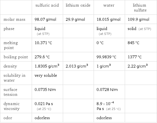  | sulfuric acid | lithium oxide | water | lithium sulfate molar mass | 98.07 g/mol | 29.9 g/mol | 18.015 g/mol | 109.9 g/mol phase | liquid (at STP) | | liquid (at STP) | solid (at STP) melting point | 10.371 °C | | 0 °C | 845 °C boiling point | 279.6 °C | | 99.9839 °C | 1377 °C density | 1.8305 g/cm^3 | 2.013 g/cm^3 | 1 g/cm^3 | 2.22 g/cm^3 solubility in water | very soluble | | |  surface tension | 0.0735 N/m | | 0.0728 N/m |  dynamic viscosity | 0.021 Pa s (at 25 °C) | | 8.9×10^-4 Pa s (at 25 °C) |  odor | odorless | | odorless | 