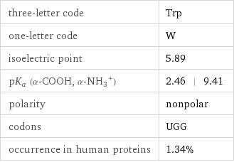 three-letter code | Trp one-letter code | W isoelectric point | 5.89 pK_a (α-COOH, (α-NH_3)^+) | 2.46 | 9.41 polarity | nonpolar codons | UGG occurrence in human proteins | 1.34%