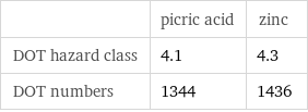  | picric acid | zinc DOT hazard class | 4.1 | 4.3 DOT numbers | 1344 | 1436