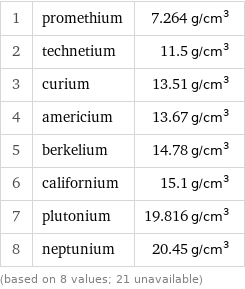 1 | promethium | 7.264 g/cm^3 2 | technetium | 11.5 g/cm^3 3 | curium | 13.51 g/cm^3 4 | americium | 13.67 g/cm^3 5 | berkelium | 14.78 g/cm^3 6 | californium | 15.1 g/cm^3 7 | plutonium | 19.816 g/cm^3 8 | neptunium | 20.45 g/cm^3 (based on 8 values; 21 unavailable)