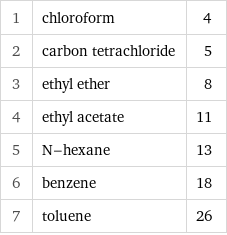 1 | chloroform | 4 2 | carbon tetrachloride | 5 3 | ethyl ether | 8 4 | ethyl acetate | 11 5 | N-hexane | 13 6 | benzene | 18 7 | toluene | 26