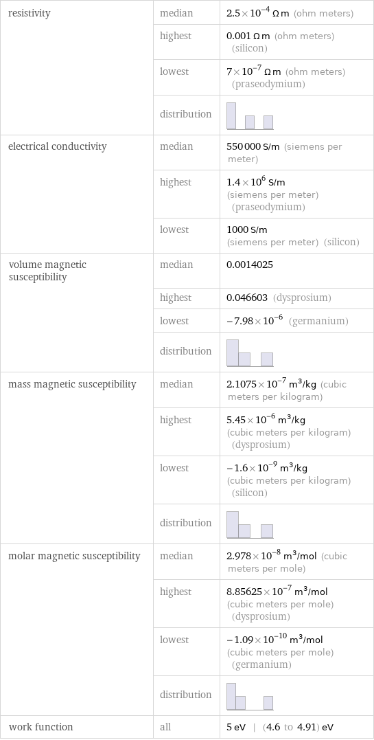 resistivity | median | 2.5×10^-4 Ω m (ohm meters)  | highest | 0.001 Ω m (ohm meters) (silicon)  | lowest | 7×10^-7 Ω m (ohm meters) (praseodymium)  | distribution |  electrical conductivity | median | 550000 S/m (siemens per meter)  | highest | 1.4×10^6 S/m (siemens per meter) (praseodymium)  | lowest | 1000 S/m (siemens per meter) (silicon) volume magnetic susceptibility | median | 0.0014025  | highest | 0.046603 (dysprosium)  | lowest | -7.98×10^-6 (germanium)  | distribution |  mass magnetic susceptibility | median | 2.1075×10^-7 m^3/kg (cubic meters per kilogram)  | highest | 5.45×10^-6 m^3/kg (cubic meters per kilogram) (dysprosium)  | lowest | -1.6×10^-9 m^3/kg (cubic meters per kilogram) (silicon)  | distribution |  molar magnetic susceptibility | median | 2.978×10^-8 m^3/mol (cubic meters per mole)  | highest | 8.85625×10^-7 m^3/mol (cubic meters per mole) (dysprosium)  | lowest | -1.09×10^-10 m^3/mol (cubic meters per mole) (germanium)  | distribution |  work function | all | 5 eV | (4.6 to 4.91) eV