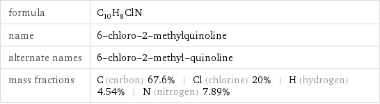 formula | C_10H_8ClN name | 6-chloro-2-methylquinoline alternate names | 6-chloro-2-methyl-quinoline mass fractions | C (carbon) 67.6% | Cl (chlorine) 20% | H (hydrogen) 4.54% | N (nitrogen) 7.89%