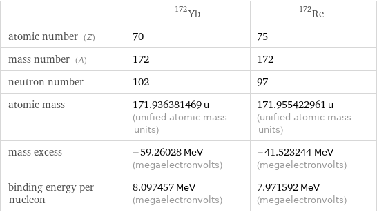  | Yb-172 | Re-172 atomic number (Z) | 70 | 75 mass number (A) | 172 | 172 neutron number | 102 | 97 atomic mass | 171.936381469 u (unified atomic mass units) | 171.955422961 u (unified atomic mass units) mass excess | -59.26028 MeV (megaelectronvolts) | -41.523244 MeV (megaelectronvolts) binding energy per nucleon | 8.097457 MeV (megaelectronvolts) | 7.971592 MeV (megaelectronvolts)