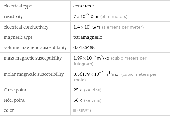 electrical type | conductor resistivity | 7×10^-7 Ω m (ohm meters) electrical conductivity | 1.4×10^6 S/m (siemens per meter) magnetic type | paramagnetic volume magnetic susceptibility | 0.0185488 mass magnetic susceptibility | 1.99×10^-6 m^3/kg (cubic meters per kilogram) molar magnetic susceptibility | 3.36179×10^-7 m^3/mol (cubic meters per mole) Curie point | 25 K (kelvins) Néel point | 56 K (kelvins) color | (silver)