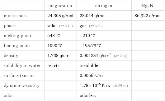  | magnesium | nitrogen | Mg3N molar mass | 24.305 g/mol | 28.014 g/mol | 86.922 g/mol phase | solid (at STP) | gas (at STP) |  melting point | 648 °C | -210 °C |  boiling point | 1090 °C | -195.79 °C |  density | 1.738 g/cm^3 | 0.001251 g/cm^3 (at 0 °C) |  solubility in water | reacts | insoluble |  surface tension | | 0.0066 N/m |  dynamic viscosity | | 1.78×10^-5 Pa s (at 25 °C) |  odor | | odorless | 