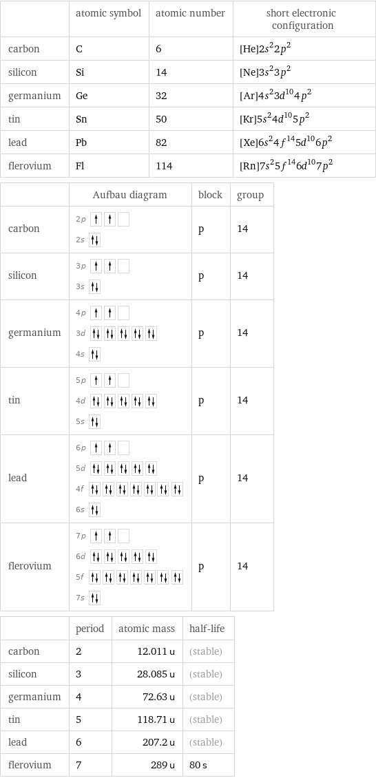  | atomic symbol | atomic number | short electronic configuration carbon | C | 6 | [He]2s^22p^2 silicon | Si | 14 | [Ne]3s^23p^2 germanium | Ge | 32 | [Ar]4s^23d^104p^2 tin | Sn | 50 | [Kr]5s^24d^105p^2 lead | Pb | 82 | [Xe]6s^24f^145d^106p^2 flerovium | Fl | 114 | [Rn]7s^25f^146d^107p^2  | Aufbau diagram | block | group carbon | 2p  2s | p | 14 silicon | 3p  3s | p | 14 germanium | 4p  3d  4s | p | 14 tin | 5p  4d  5s | p | 14 lead | 6p  5d  4f  6s | p | 14 flerovium | 7p  6d  5f  7s | p | 14  | period | atomic mass | half-life carbon | 2 | 12.011 u | (stable) silicon | 3 | 28.085 u | (stable) germanium | 4 | 72.63 u | (stable) tin | 5 | 118.71 u | (stable) lead | 6 | 207.2 u | (stable) flerovium | 7 | 289 u | 80 s