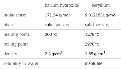  | barium hydroxide | beryllium molar mass | 171.34 g/mol | 9.0121831 g/mol phase | solid (at STP) | solid (at STP) melting point | 300 °C | 1278 °C boiling point | | 2970 °C density | 2.2 g/cm^3 | 1.85 g/cm^3 solubility in water | | insoluble