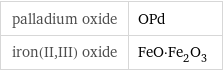 palladium oxide | OPd iron(II, III) oxide | FeO·Fe_2O_3