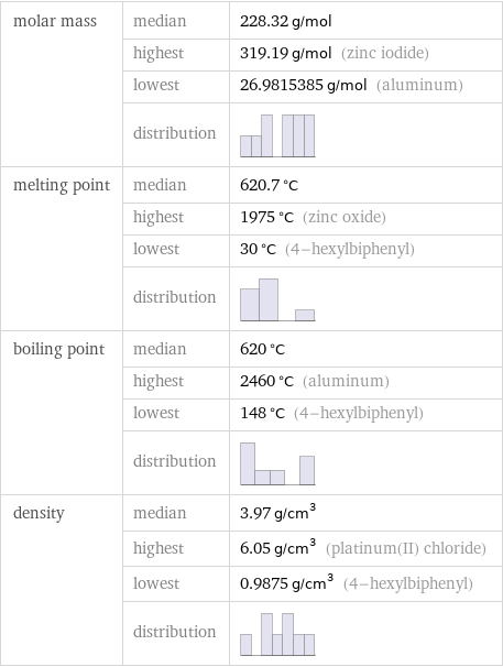 molar mass | median | 228.32 g/mol  | highest | 319.19 g/mol (zinc iodide)  | lowest | 26.9815385 g/mol (aluminum)  | distribution |  melting point | median | 620.7 °C  | highest | 1975 °C (zinc oxide)  | lowest | 30 °C (4-hexylbiphenyl)  | distribution |  boiling point | median | 620 °C  | highest | 2460 °C (aluminum)  | lowest | 148 °C (4-hexylbiphenyl)  | distribution |  density | median | 3.97 g/cm^3  | highest | 6.05 g/cm^3 (platinum(II) chloride)  | lowest | 0.9875 g/cm^3 (4-hexylbiphenyl)  | distribution | 