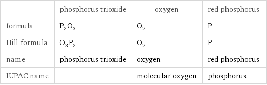  | phosphorus trioxide | oxygen | red phosphorus formula | P_2O_3 | O_2 | P Hill formula | O_3P_2 | O_2 | P name | phosphorus trioxide | oxygen | red phosphorus IUPAC name | | molecular oxygen | phosphorus
