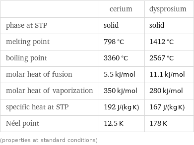  | cerium | dysprosium phase at STP | solid | solid melting point | 798 °C | 1412 °C boiling point | 3360 °C | 2567 °C molar heat of fusion | 5.5 kJ/mol | 11.1 kJ/mol molar heat of vaporization | 350 kJ/mol | 280 kJ/mol specific heat at STP | 192 J/(kg K) | 167 J/(kg K) Néel point | 12.5 K | 178 K (properties at standard conditions)