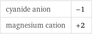 cyanide anion | -1 magnesium cation | +2