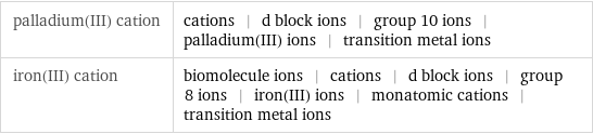 palladium(III) cation | cations | d block ions | group 10 ions | palladium(III) ions | transition metal ions iron(III) cation | biomolecule ions | cations | d block ions | group 8 ions | iron(III) ions | monatomic cations | transition metal ions