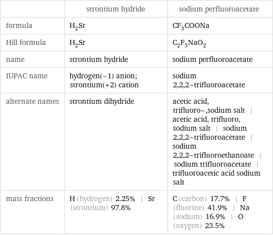  | strontium hydride | sodium perfluoroacetate formula | H_2Sr | CF_3COONa Hill formula | H_2Sr | C_2F_3NaO_2 name | strontium hydride | sodium perfluoroacetate IUPAC name | hydrogen(-1) anion; strontium(+2) cation | sodium 2, 2, 2-trifluoroacetate alternate names | strontium dihydride | acetic acid, trifluoro-, sodium salt | acetic acid, trifluoro, sodium salt | sodium 2, 2, 2-trifluoroacetate | sodium 2, 2, 2-trifluoroethanoate | sodium trifluoroacetate | trifluoroacetic acid sodium salt mass fractions | H (hydrogen) 2.25% | Sr (strontium) 97.8% | C (carbon) 17.7% | F (fluorine) 41.9% | Na (sodium) 16.9% | O (oxygen) 23.5%