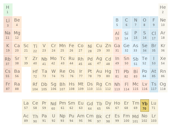 Periodic table location