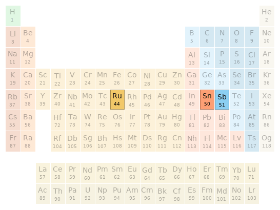 Periodic table location