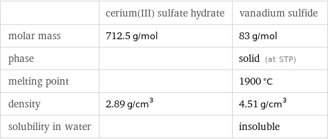  | cerium(III) sulfate hydrate | vanadium sulfide molar mass | 712.5 g/mol | 83 g/mol phase | | solid (at STP) melting point | | 1900 °C density | 2.89 g/cm^3 | 4.51 g/cm^3 solubility in water | | insoluble