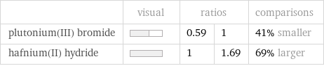  | visual | ratios | | comparisons plutonium(III) bromide | | 0.59 | 1 | 41% smaller hafnium(II) hydride | | 1 | 1.69 | 69% larger