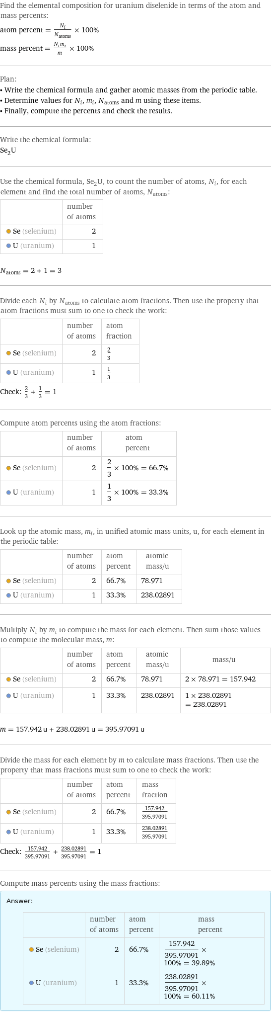 Find the elemental composition for uranium diselenide in terms of the atom and mass percents: atom percent = N_i/N_atoms × 100% mass percent = (N_im_i)/m × 100% Plan: • Write the chemical formula and gather atomic masses from the periodic table. • Determine values for N_i, m_i, N_atoms and m using these items. • Finally, compute the percents and check the results. Write the chemical formula: Se_2U Use the chemical formula, Se_2U, to count the number of atoms, N_i, for each element and find the total number of atoms, N_atoms:  | number of atoms  Se (selenium) | 2  U (uranium) | 1  N_atoms = 2 + 1 = 3 Divide each N_i by N_atoms to calculate atom fractions. Then use the property that atom fractions must sum to one to check the work:  | number of atoms | atom fraction  Se (selenium) | 2 | 2/3  U (uranium) | 1 | 1/3 Check: 2/3 + 1/3 = 1 Compute atom percents using the atom fractions:  | number of atoms | atom percent  Se (selenium) | 2 | 2/3 × 100% = 66.7%  U (uranium) | 1 | 1/3 × 100% = 33.3% Look up the atomic mass, m_i, in unified atomic mass units, u, for each element in the periodic table:  | number of atoms | atom percent | atomic mass/u  Se (selenium) | 2 | 66.7% | 78.971  U (uranium) | 1 | 33.3% | 238.02891 Multiply N_i by m_i to compute the mass for each element. Then sum those values to compute the molecular mass, m:  | number of atoms | atom percent | atomic mass/u | mass/u  Se (selenium) | 2 | 66.7% | 78.971 | 2 × 78.971 = 157.942  U (uranium) | 1 | 33.3% | 238.02891 | 1 × 238.02891 = 238.02891  m = 157.942 u + 238.02891 u = 395.97091 u Divide the mass for each element by m to calculate mass fractions. Then use the property that mass fractions must sum to one to check the work:  | number of atoms | atom percent | mass fraction  Se (selenium) | 2 | 66.7% | 157.942/395.97091  U (uranium) | 1 | 33.3% | 238.02891/395.97091 Check: 157.942/395.97091 + 238.02891/395.97091 = 1 Compute mass percents using the mass fractions: Answer: |   | | number of atoms | atom percent | mass percent  Se (selenium) | 2 | 66.7% | 157.942/395.97091 × 100% = 39.89%  U (uranium) | 1 | 33.3% | 238.02891/395.97091 × 100% = 60.11%