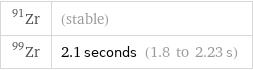 Zr-91 | (stable) Zr-99 | 2.1 seconds (1.8 to 2.23 s)